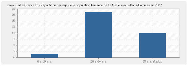 Répartition par âge de la population féminine de La Mazière-aux-Bons-Hommes en 2007